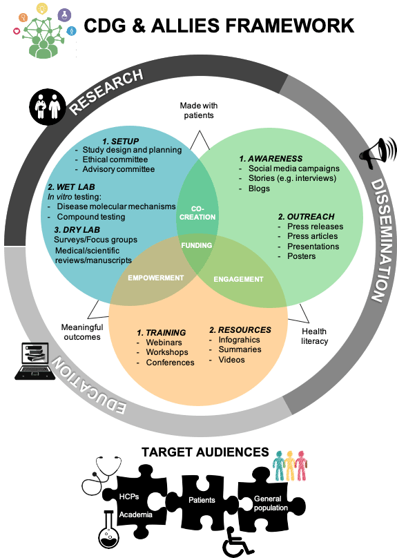 CDG & Allies Framework