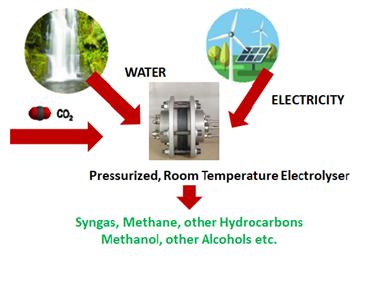 Figura 1: Esquema de co-eletrólise do CO2 e água