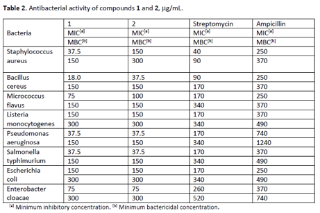 A tabela apresenta, como exemplo, a atividade antibacteriana contra as espécies de bactérias testadas, para os compostos 1 e 2. 